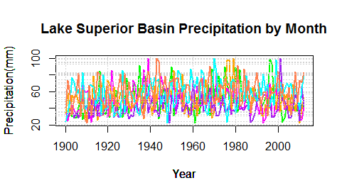 Lake Superior Basin Participation by Month graph done in R