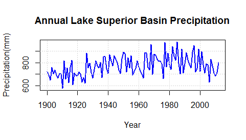 Annual Lake Superior Basin Precipitation made in R