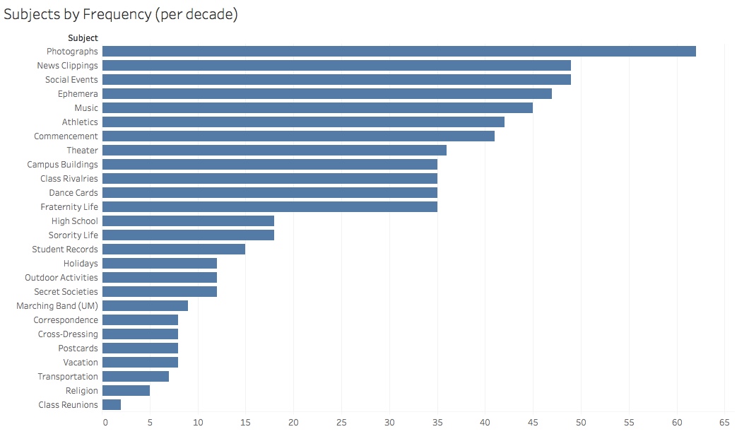 subjectsfreq_by_decade