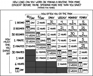 How long can you work on making a routine task more efficient before you're spending more time than you save?